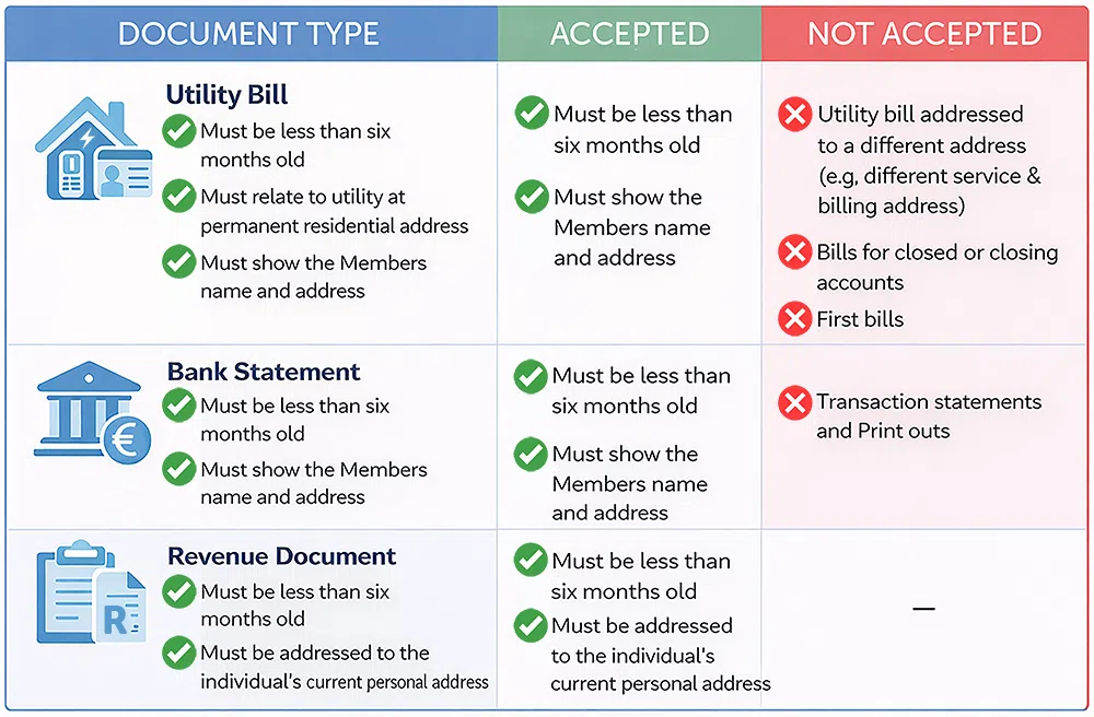 Document type guide for accepted utility bills, bank statements, and revenue documents under six months old.