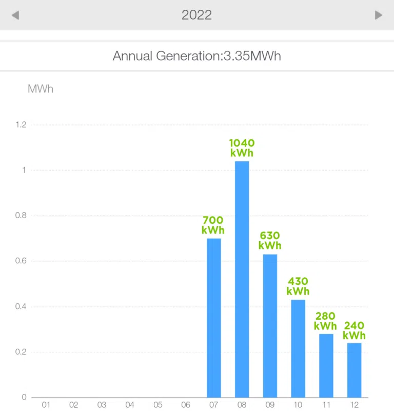 Bar chart of monthly energy generation in 2022 totaling 3.35 MWh, peak at 1040 kWh in August, decline to 240 kWh in December.